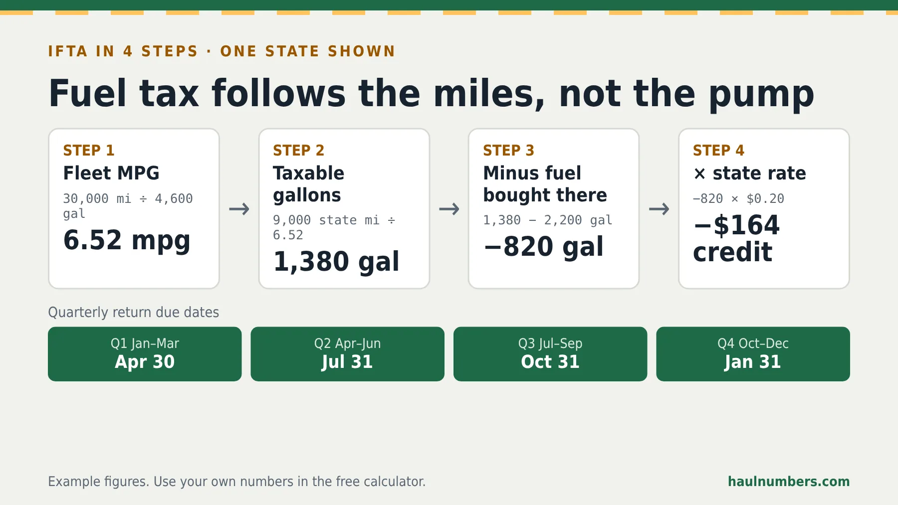 Four-step IFTA calculation for one state with example numbers, plus quarterly due dates April 30, July 31, October 31 and January 31