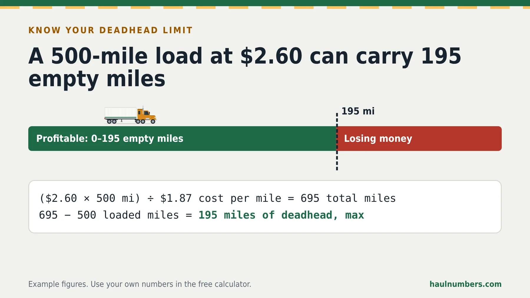 Bar showing a 500-mile load at $2.60 per mile stays profitable up to 195 deadhead miles at a $1.87 cost per mile