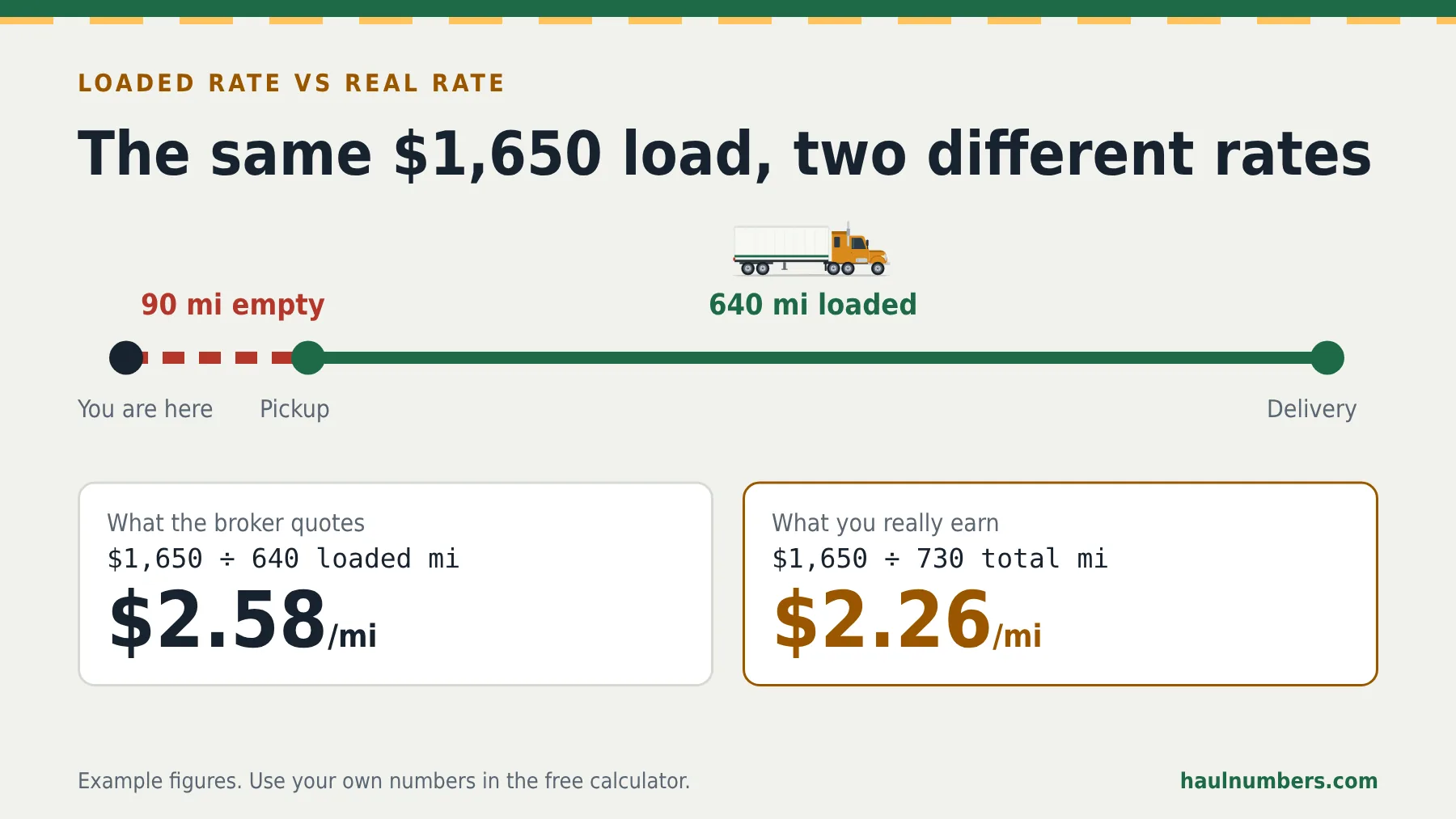 Route diagram showing 90 deadhead miles and 640 loaded miles: a $1,650 load pays $2.58 per loaded mile but only $2.26 per total mile