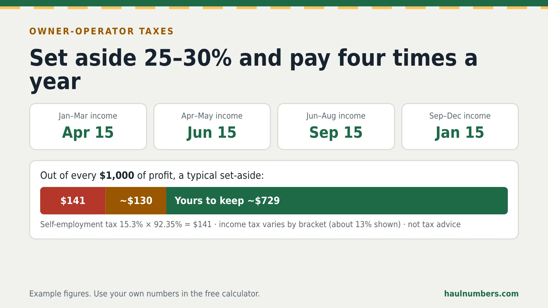 Quarterly estimated tax due dates April 15, June 15, September 15 and January 15, and a bar showing how to set aside tax from $1,000 of profit