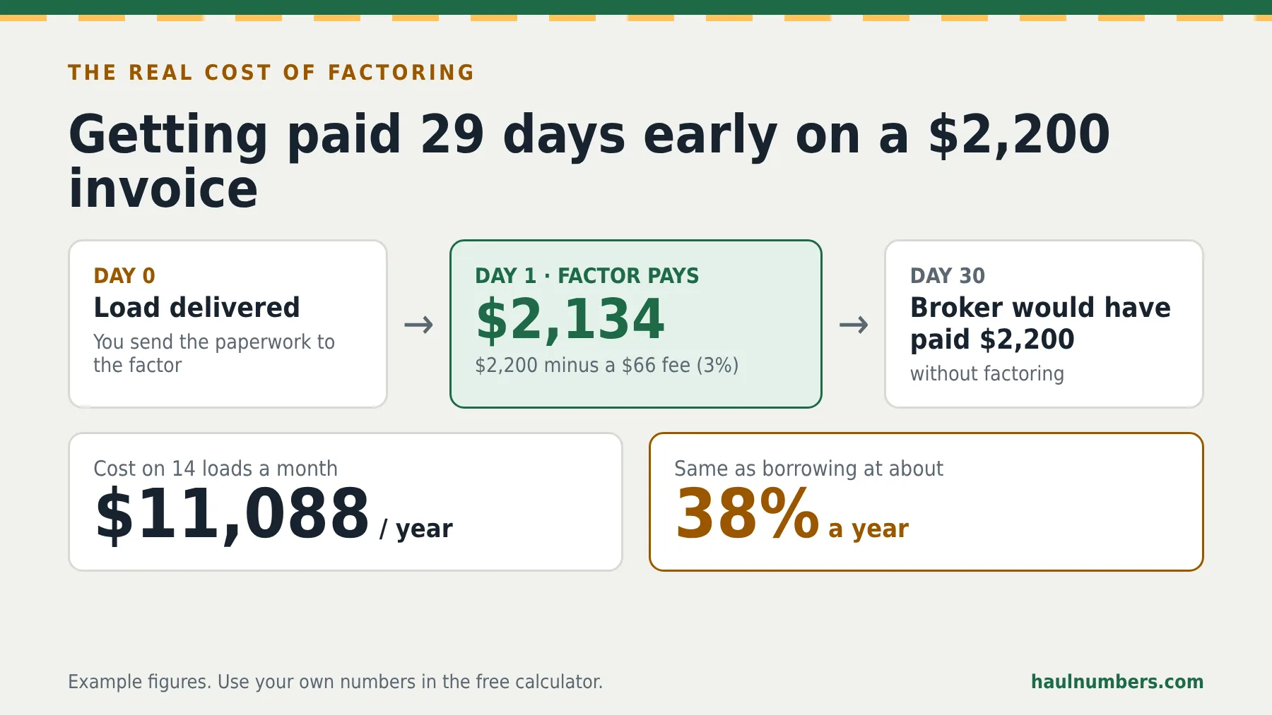 Timeline showing a factor paying $2,134 on day 1 instead of the broker paying $2,200 on day 30, costing $11,088 a year or about 38% annualized