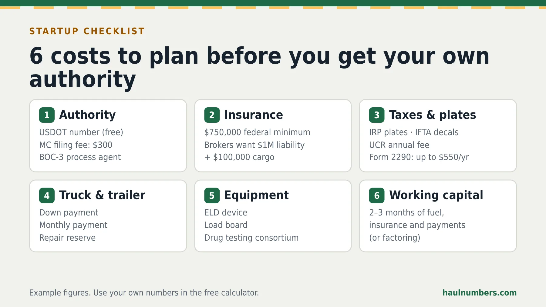 Checklist of six trucking startup costs: authority, insurance, taxes and plates, truck and trailer, equipment, and working capital